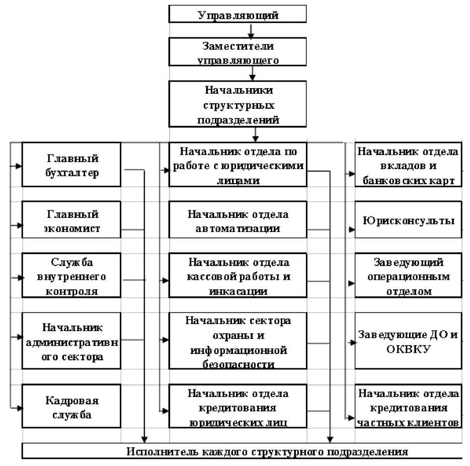 Кредитное подразделение банка. Схема организационной структуры ПАО Сбербанк России. Организационная структура управления Сбербанка схема. Схема организационной структурысбербан банка;. Организационная структура отделения Сбербанка.