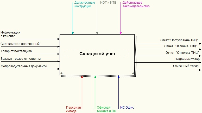 Курсовая работа: Автоматизация процесса обработки информации складского учета