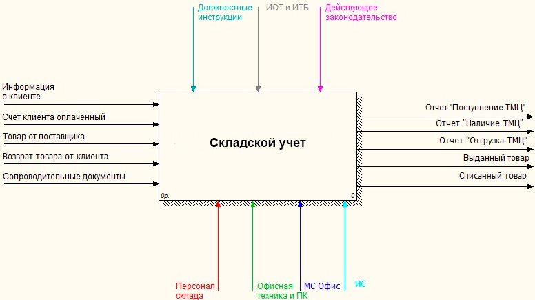 Моделирование Бизнес Процессов Курсовая Моделирование Бизнес Процессов Курсовая