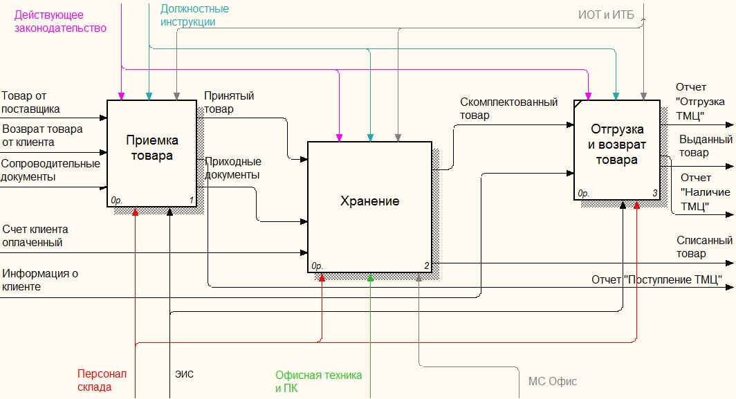 Моделирование Бизнес Процессов Курсовая Моделирование Бизнес Процессов Курсовая