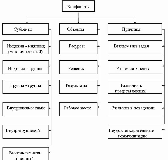 Заполнить пропуски в схеме стадии конфликта