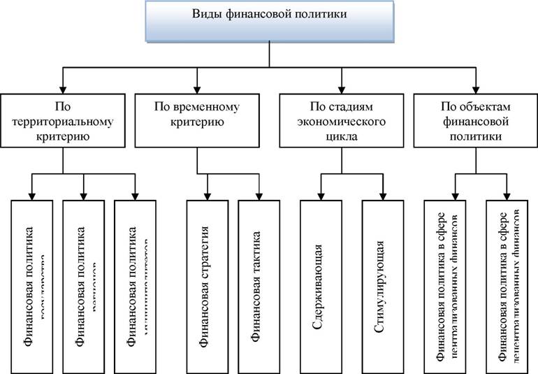План формирования финансовой политики предприятия