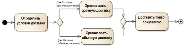http://www.it-gost.ru/images/articles/uml/act_6.gif