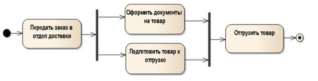 http://www.it-gost.ru/images/articles/uml/act_7.gif