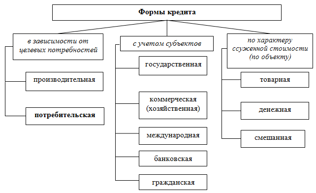 Классификация кредитов по обеспечению 7706448809 вамодобрено. Виды банковских кредитов таблица. Классификация кредита по форме обеспечения:. Функции формы и виды кредита. Классификация кредитов по обеспечению 7706448809 вамодобрено.