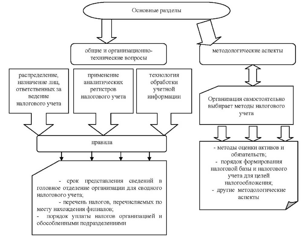 Налоговый учет государственных органов. Задачи налогового учета. Залачи налогового учёта. Принципы ведения налогового учета. Принципы организации налогового учета.