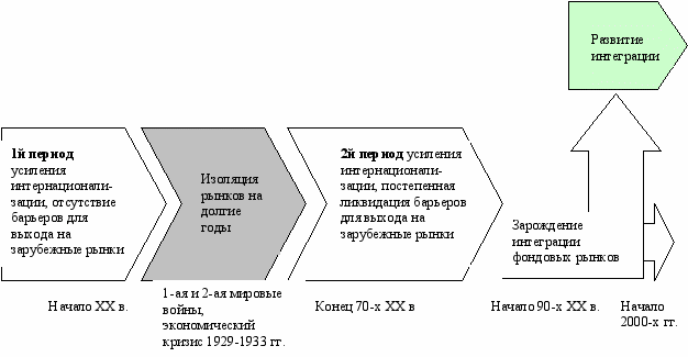 Рынок интеграций в россии. Этапы формирования российского рынка облигаций. Этапы развития российского рынка акций. Этапы развития рынка ценных бумаг в России.