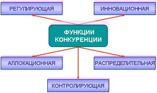 Функции конкуренции схема