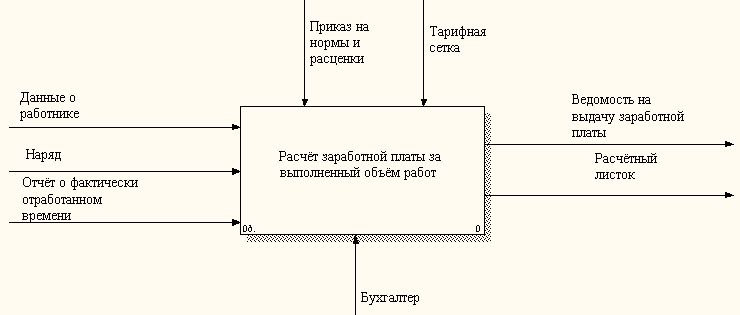 Схема учета заработной платы