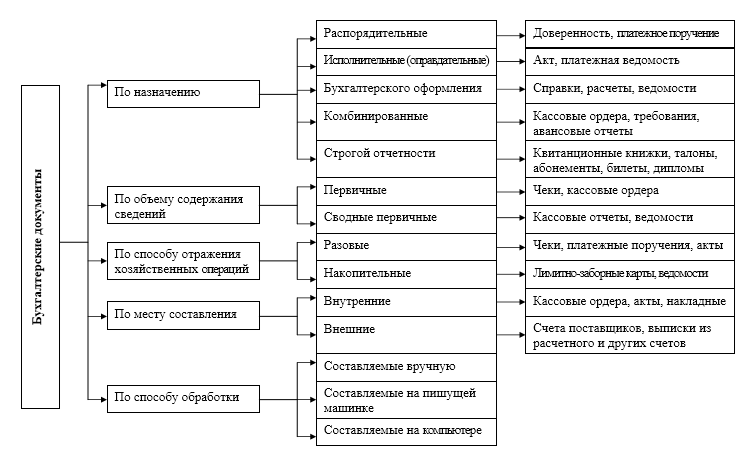 Признаки различных документов