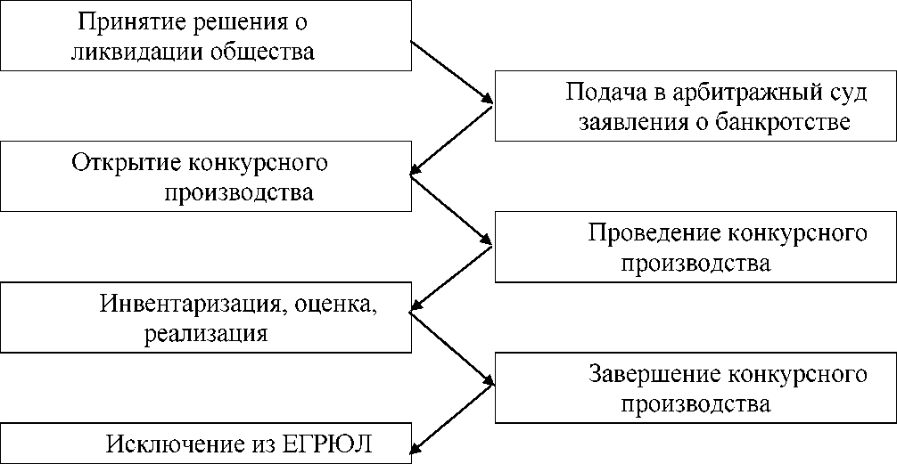 стадии банкротства юридического лица схема. понятие и признаки несостоятельности банкротства. классификация процедур банкротства. банкротство юридических лиц курсовая. меры по предупреждению банкротства организации.