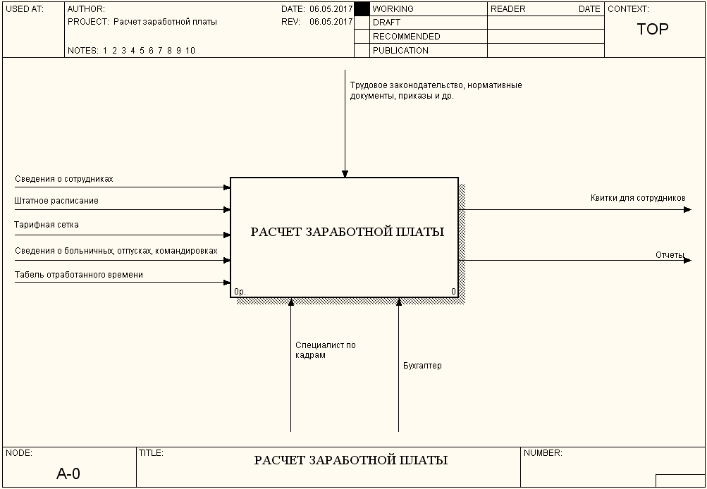 Курсовая работа: Проектирование информационной системы для расчета оплаты труда в торговле