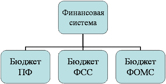 Финансовая система социального страхования. Формы организации систем социального страхования рф. Финансовая система социального страхования. Формирование системы социального страхования. Финансовая система социального страхования.