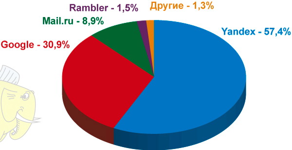 Рейтинг поисковых систем. Самые популярные поисковые системы в россии. Количество самых распространенных поисковых систем. Наиболее известные поисковые системы. Рейтинг основных мировых поисковых систем.