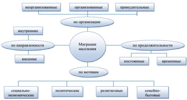 Миграция и ее виды