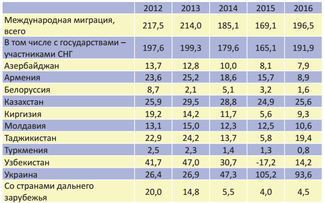 Какие миграционные процессы происходят сейчас