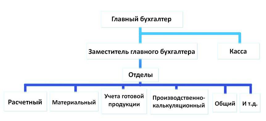 Курсовая работа: Аудит учета основных средств в условиях применения упрощенной системы налогообложения