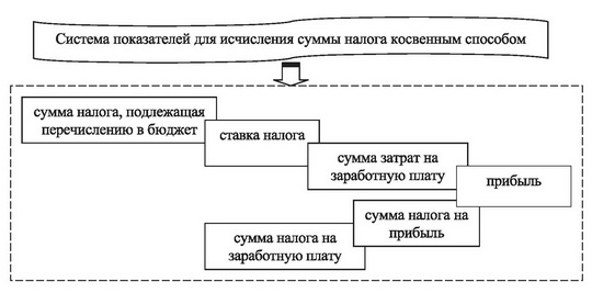 Курсовая работа по теме Порядок возмещения налога на добавленную стоимость Курсовая работа по теме Порядок возмещения налога на добавленную стоимость