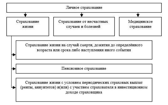 Курсовая работа: Государственное обязательное страхование в России: процесс становления и проблемы развития