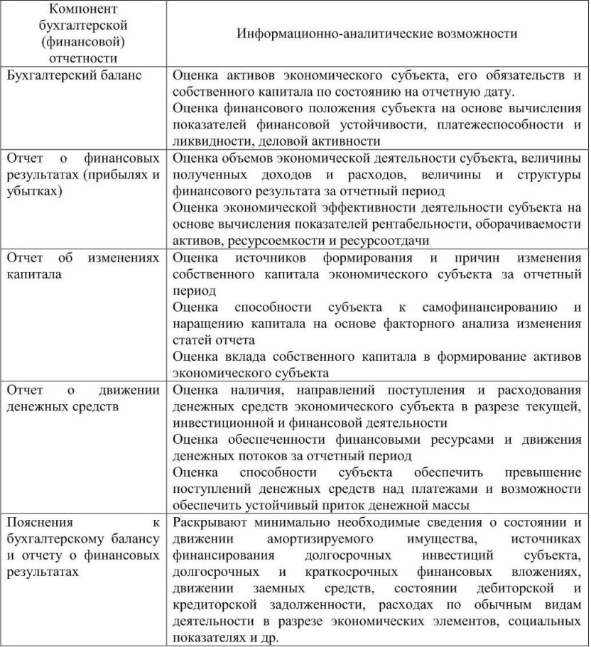 Анализ финансовой отчетности схема