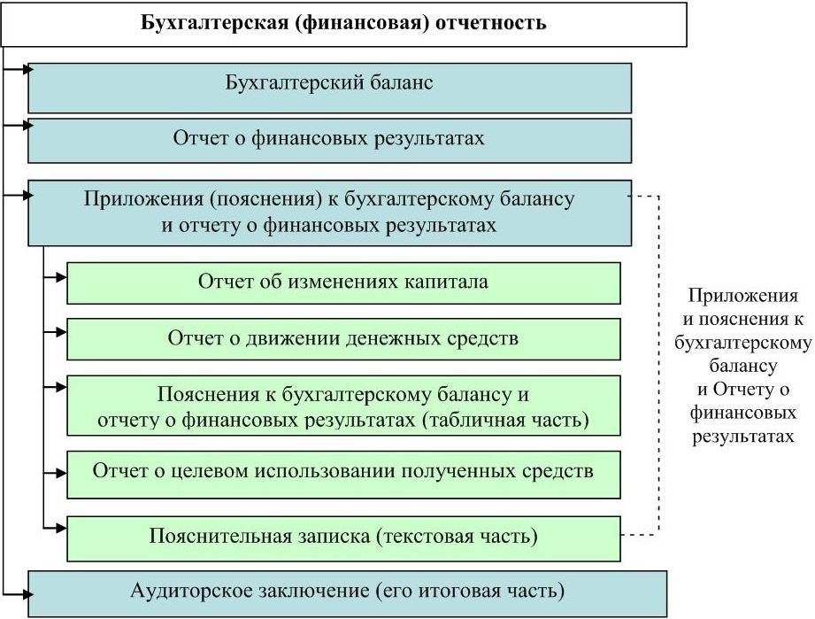 Курсовая работа: Финансовая отчетность организации предприятия