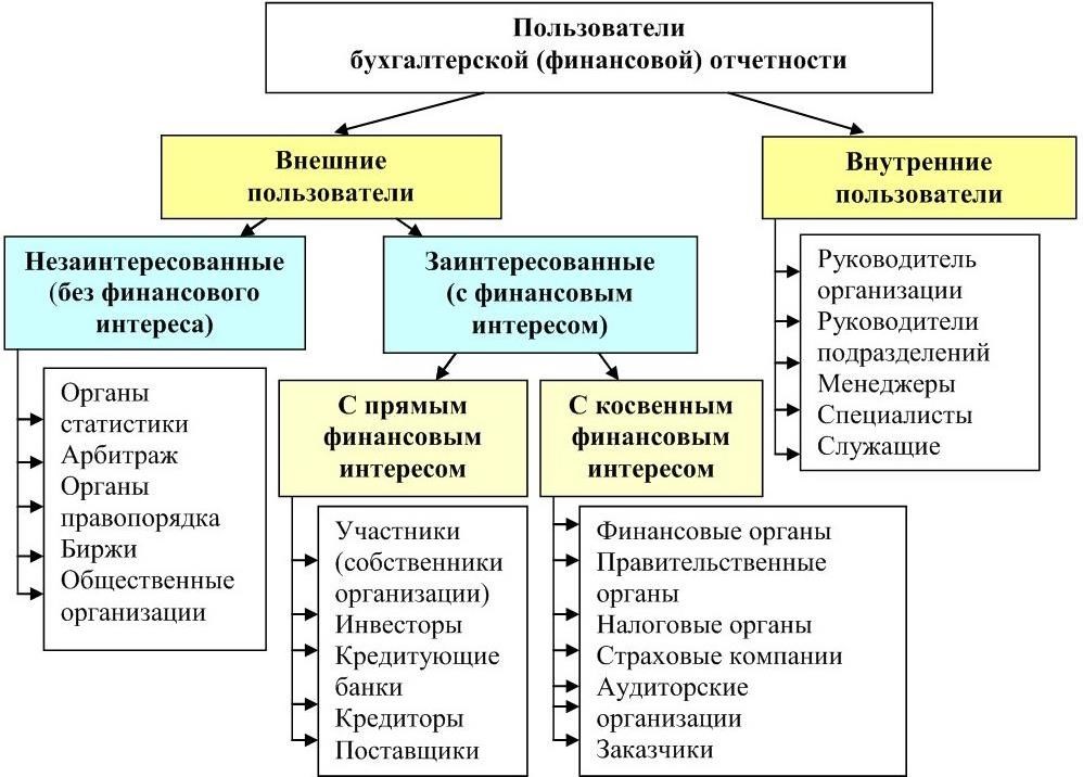 Курсовая работа: Сопоставимость показателей бухгалтерской и налоговой отчетности