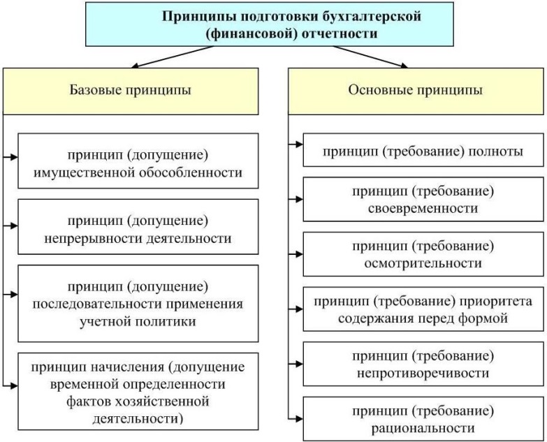 Курсовая работа: Принцип осмотрительности и бухгалтерская отчетность