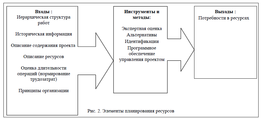 Управление стоимостью проекта курсовая работа