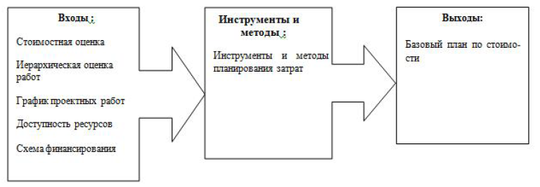 Управление стоимостью проекта курсовая