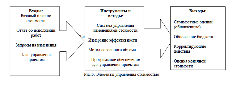 Управление стоимостью проекта курсовая работа