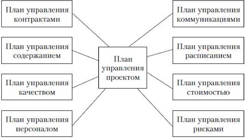 Управление стоимостью проекта курсовая работа