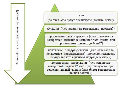 Сущность управления проектами курсовая