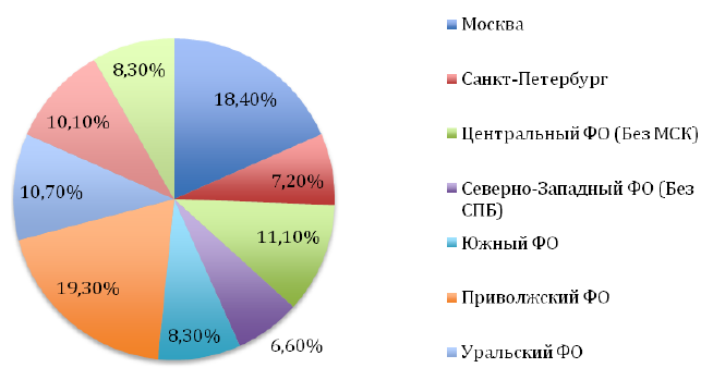 Структура российского рынка мебели. Медицинские услуги реферат