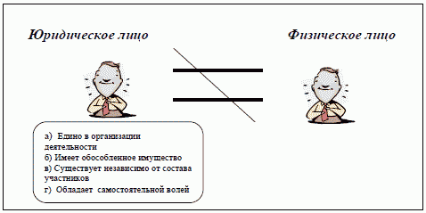 Курсовая работа: Понятие физического и юридического лица