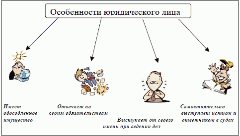 Курсовая работа: Общество с ограниченной ответственностью как юридическое лицо