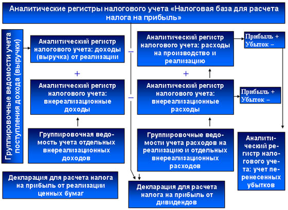 Курсовая работа: Учет доходов и расходов от внереализационных операций