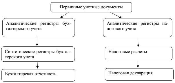 Курсовая работа по теме Аналитические регистры налогового учета, используемые в автоматизированных системах налогового и бухгалтерского учета Курсовая работа по теме Аналитические регистры налогового учета, используемые в автоматизированных системах налогового и бухгалтерского учета