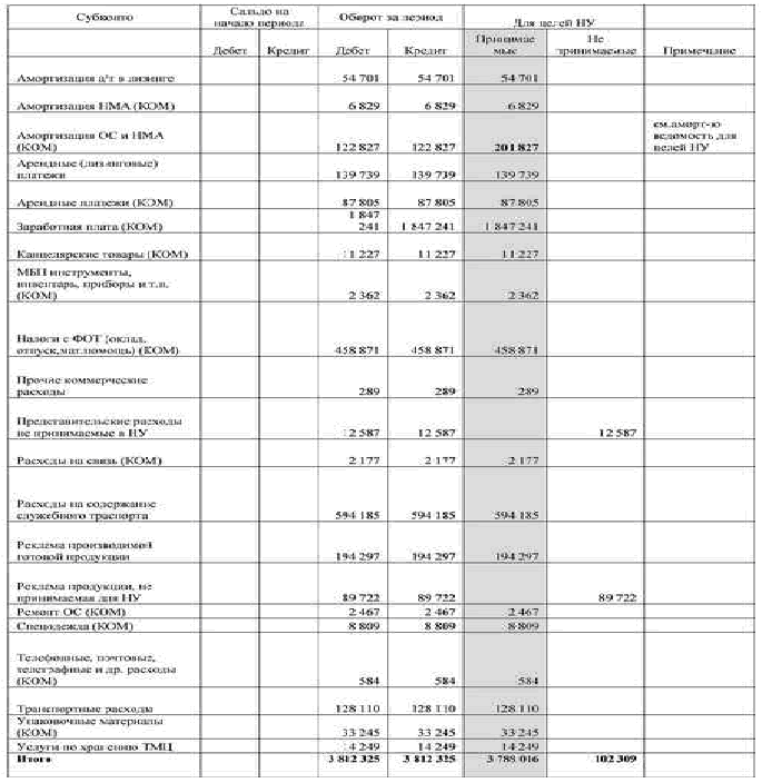 Курсовая работа по теме Аналитические регистры налогового учета, используемые в автоматизированных системах налогового и бухгалтерского учета Курсовая работа по теме Аналитические регистры налогового учета, используемые в автоматизированных системах налогового и бухгалтерского учета