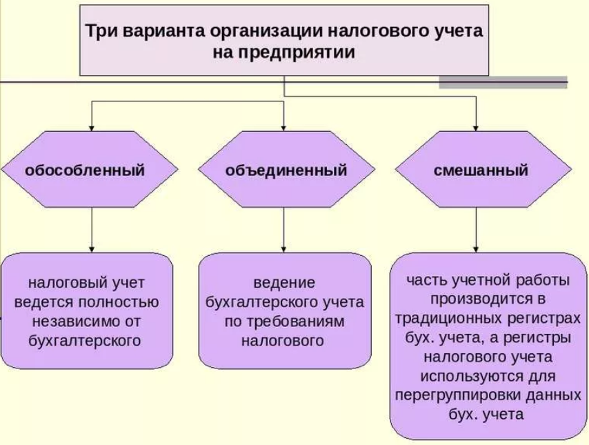 Курсовая работа: Налоговый учет на предприятии