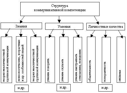 Формирование Коммуникативной Компетентности Курсовая Формирование Коммуникативной Компетентности Курсовая