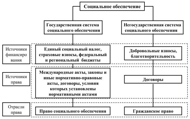 Общее Понятие Государственной Системы Социального Обеспечения Курсовая Общее Понятие Государственной Системы Социального Обеспечения Курсовая