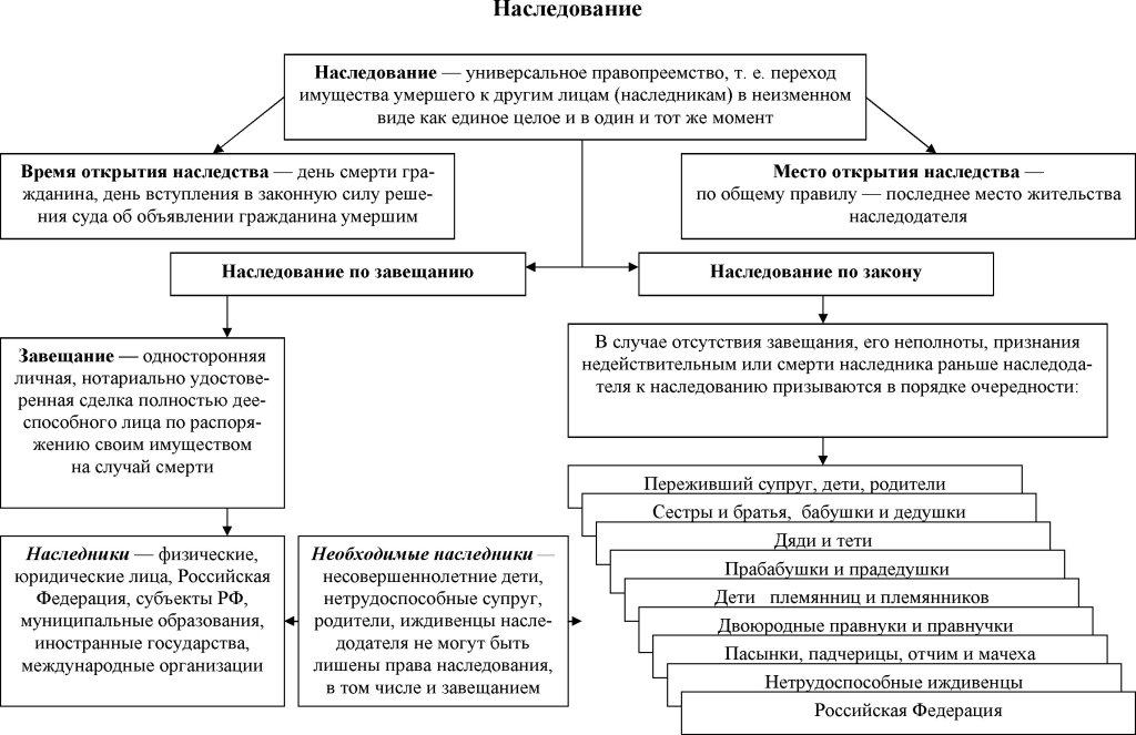 Схема наследования по закону и по завещанию