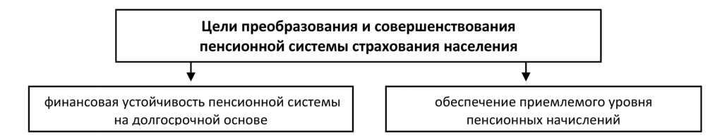 Курсовая работа по теме Система пенсионного обеспечения населения и пути его реформирования 