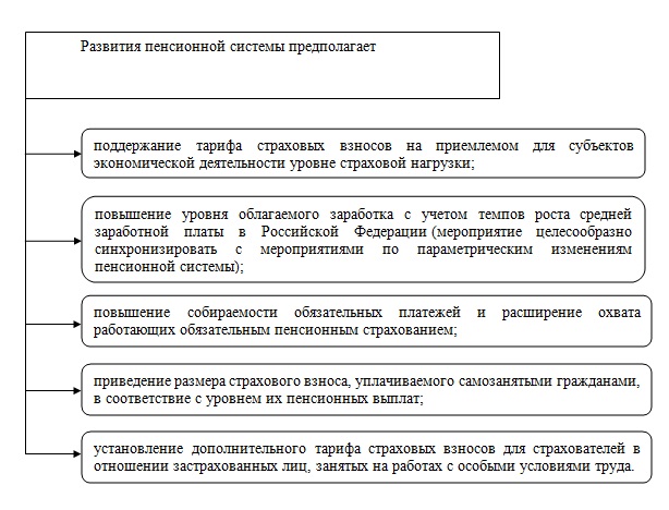 Реферат: Пенсионная реформа и пенсионная система Реферат: Пенсионная реформа и пенсионная система