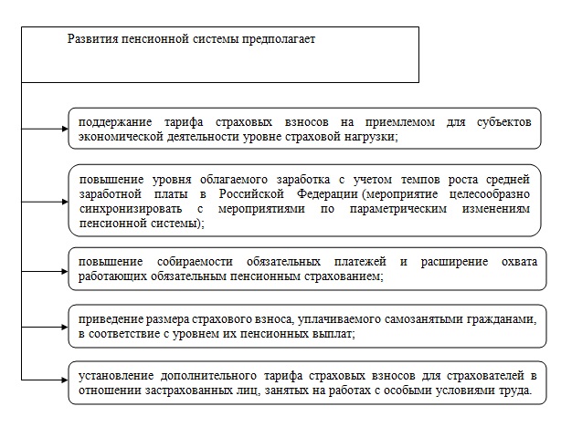 Реферат: Проблемы формирования эффективной пенсионной системы России