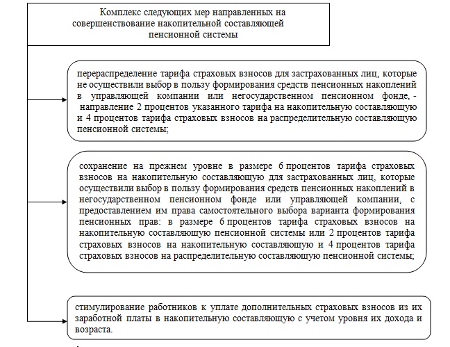 Курсовая работа: Пенсионная реформа в РФ