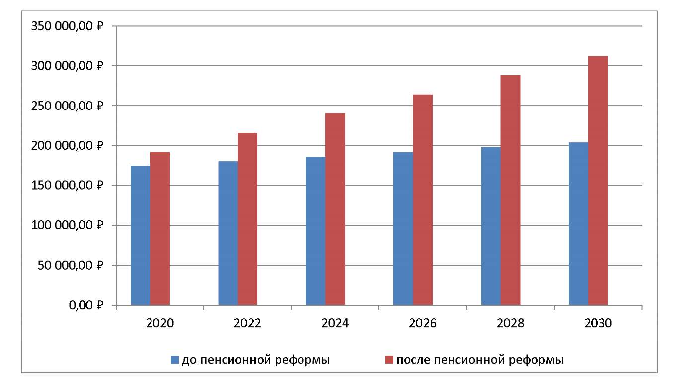 Курсовая работа: Финансовые аспекты пенсионной реформы в России 2