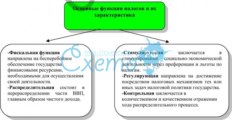 Функции налогов схема