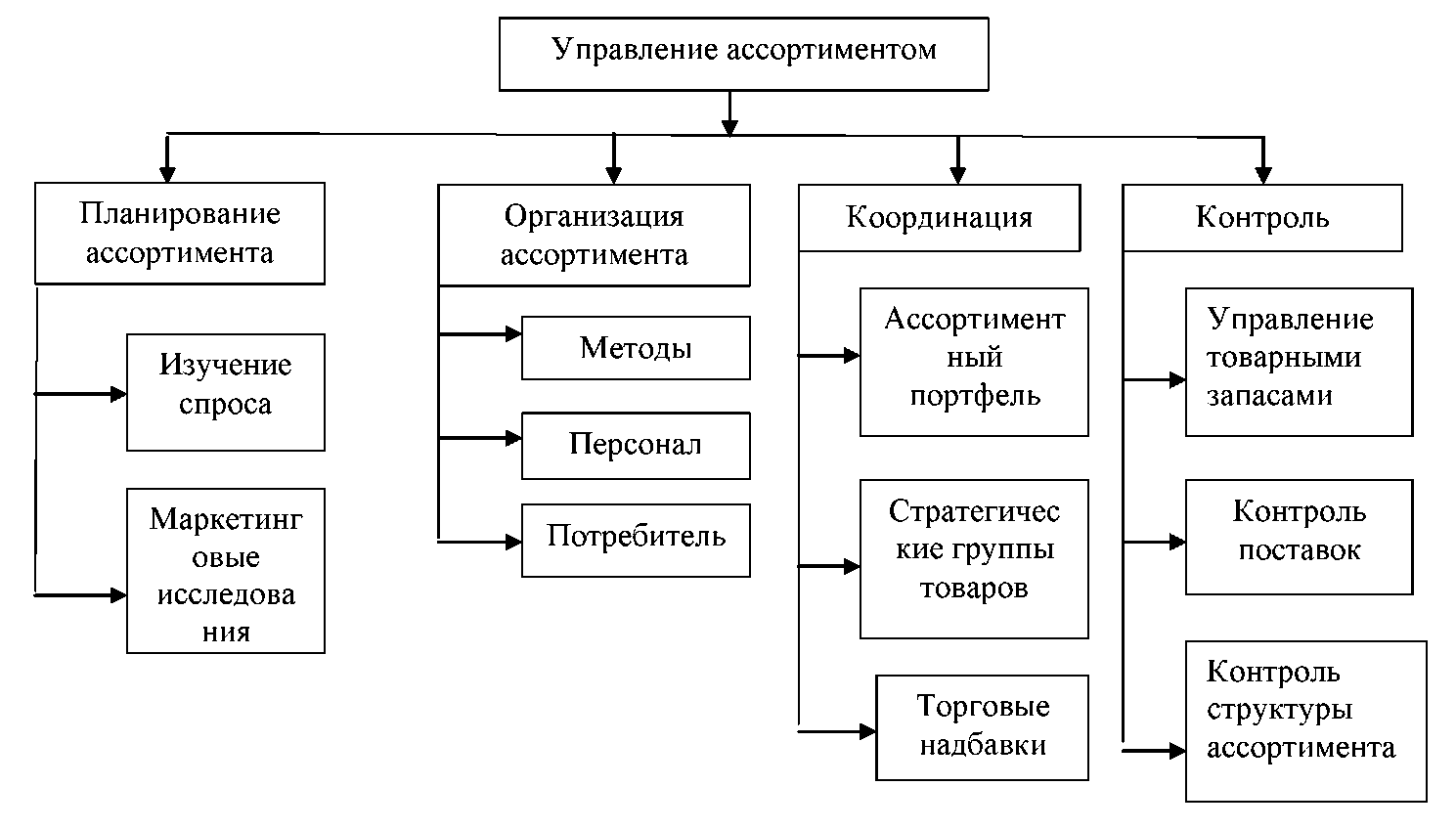 Курсовая работа по теме Управление ассортиментом (на примере продуктового магазина)