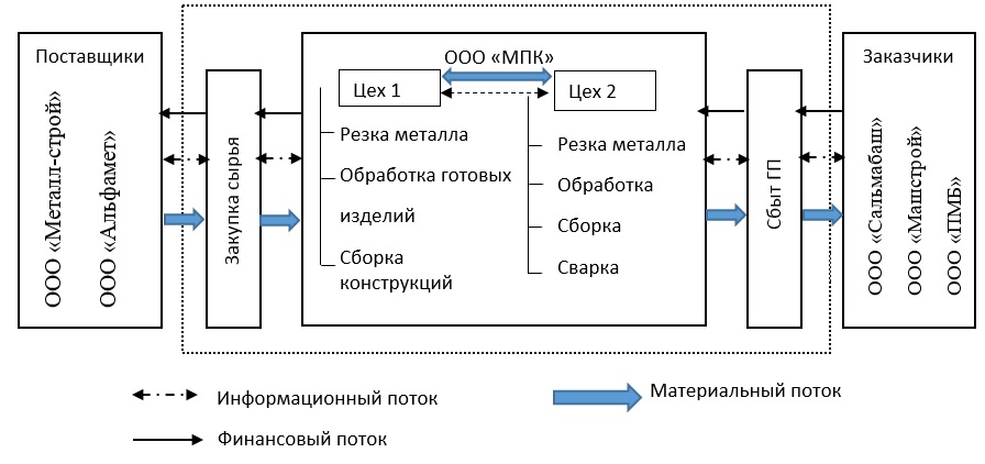 Оценка инвестиционных проектов в логистической системе курсовая
